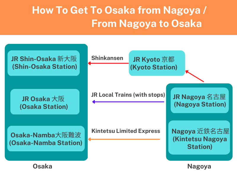 From Osaka To Nagoya