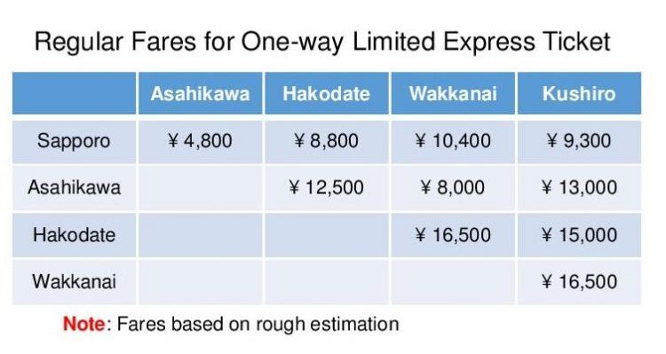 Regular JR Train Fare between Hokkaido Major City